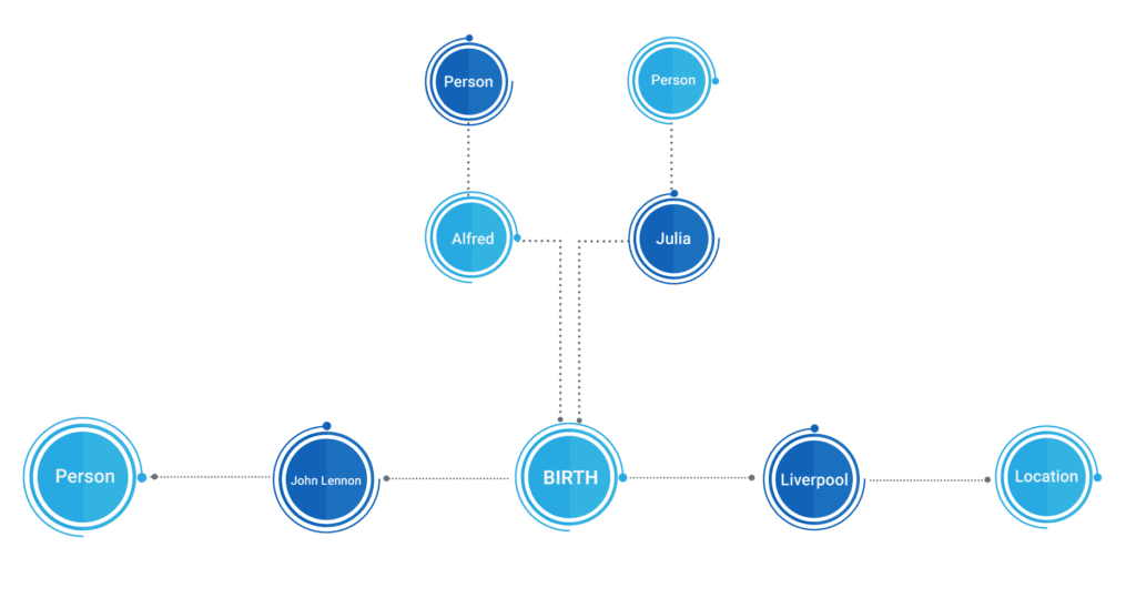 Semantic Graph