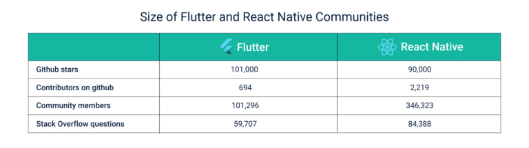 Flutter VS React Native: Community Support