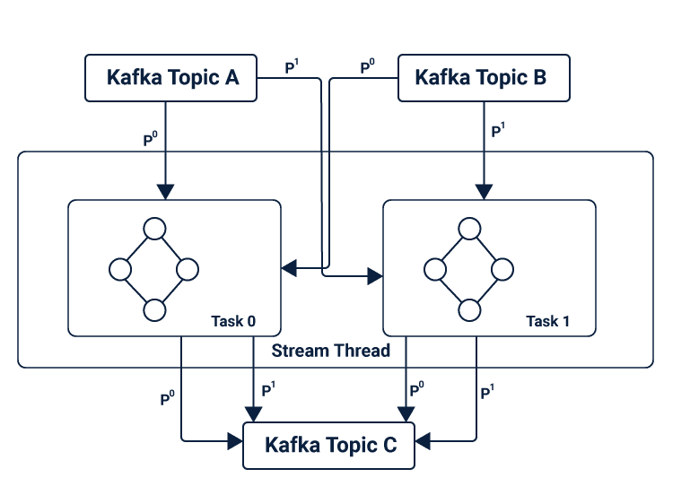 state-based operations in Kafka