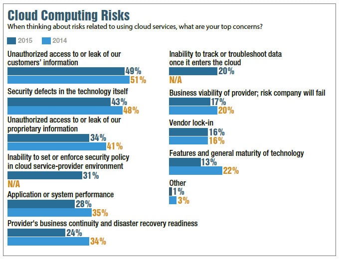 top-5-risks-of-cloud-computing