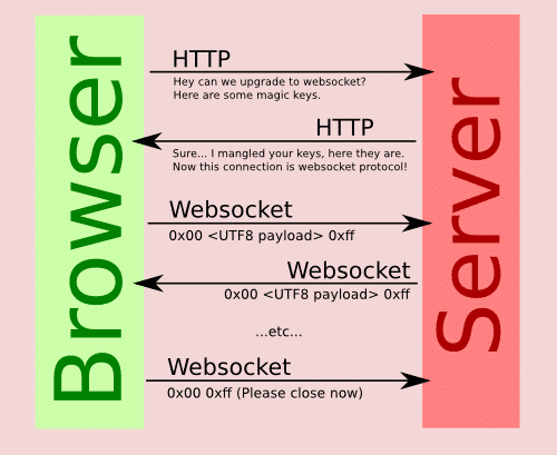 Web Socket Lifecycle