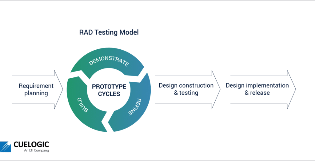 RAD Testing Methodology