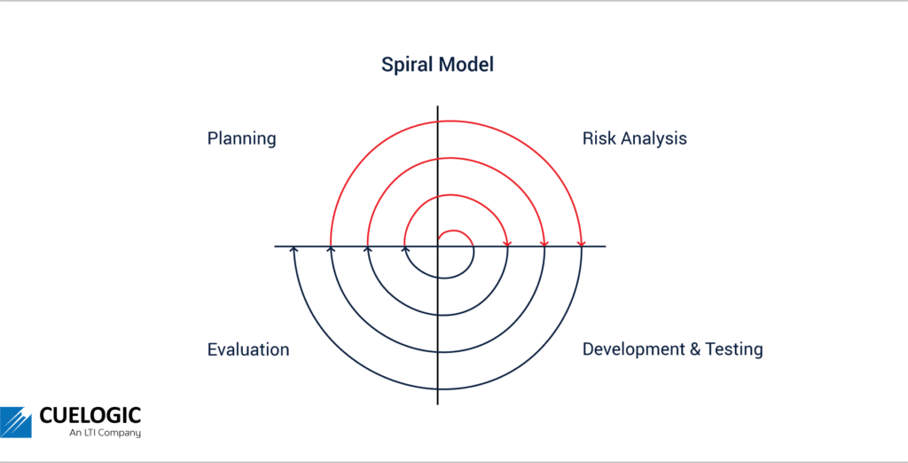 Spiral Model