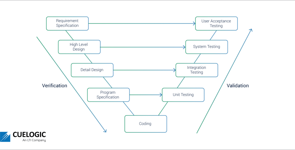 Verification & Validation Methodology