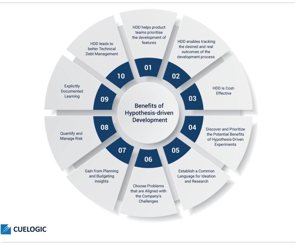 hypothesis driven development