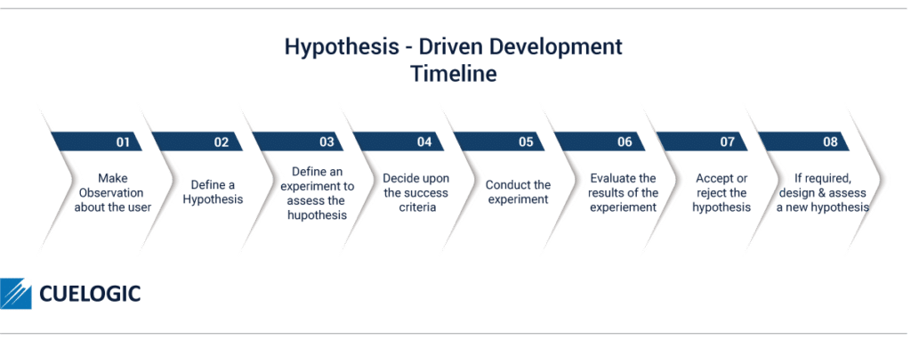 Timeline: Hypothesis driven development