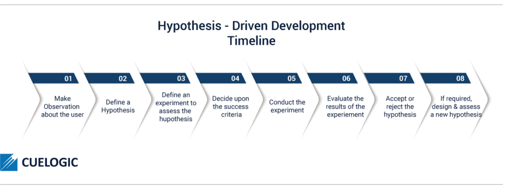 hypothesis driven product development