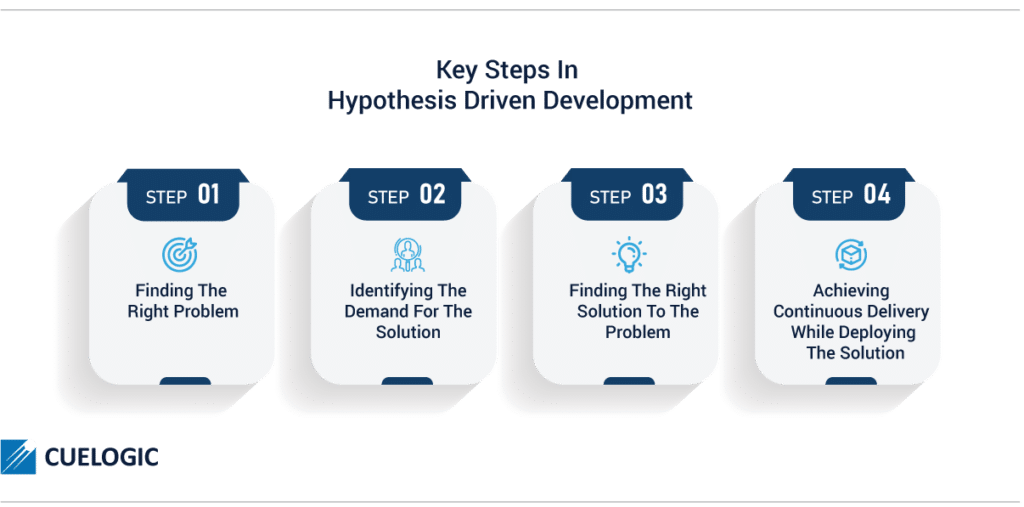 steps in hypothesis development