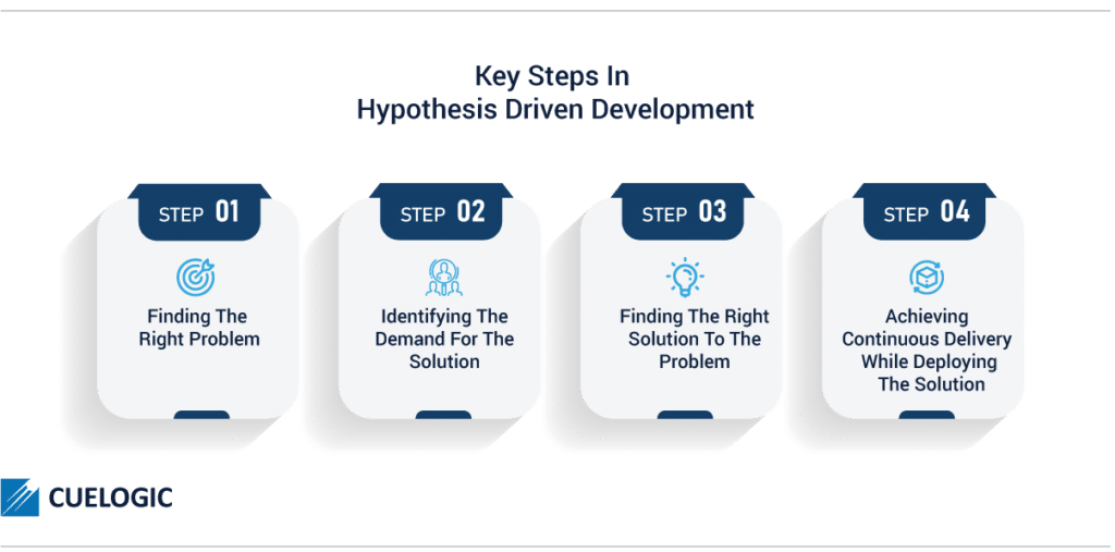 hypothesis driven product management