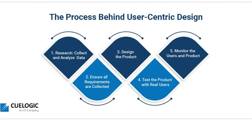 user centered design process