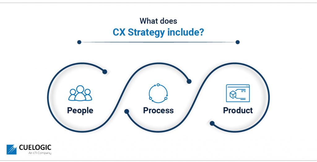Components in CX Strategy