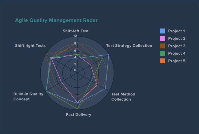 Customizable Agile Quality Management Model