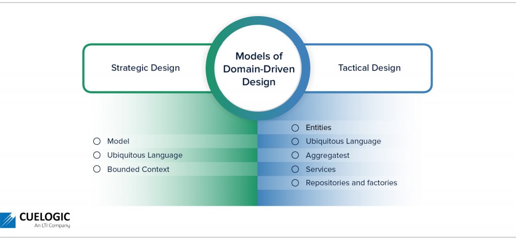 Models of Domain Driven Design