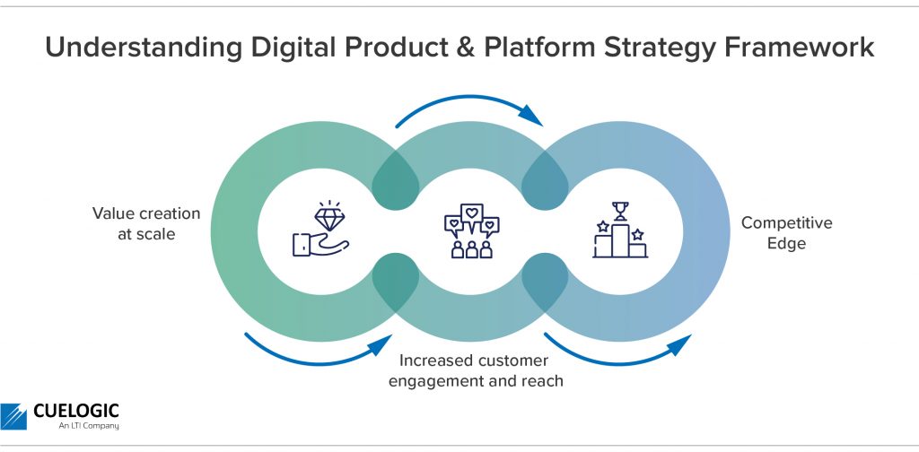 Understanding the digital products & platform strategy