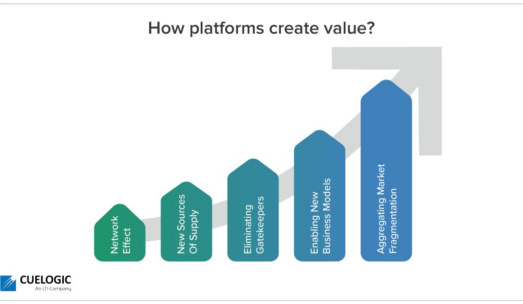 How platforms create value