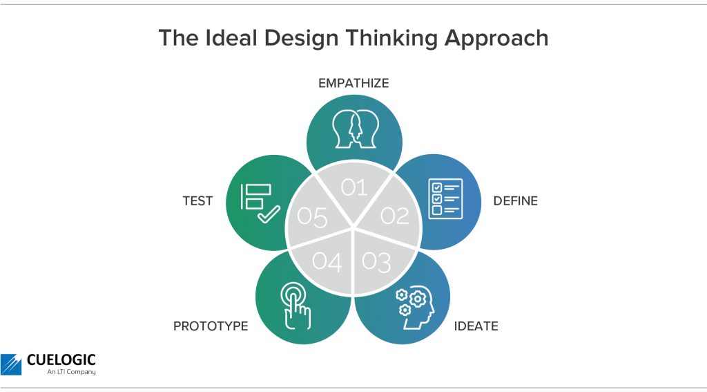 Ideal Design thinking Approach
