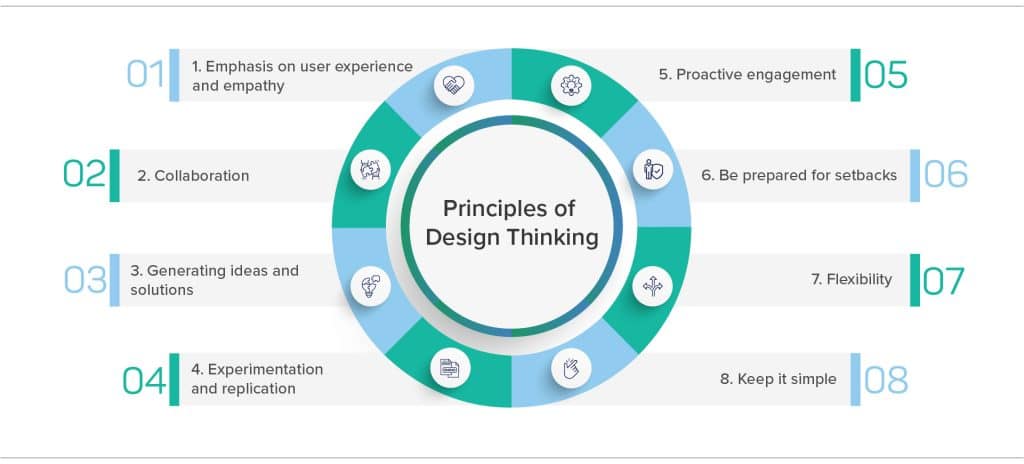 Principles of Design Thinking