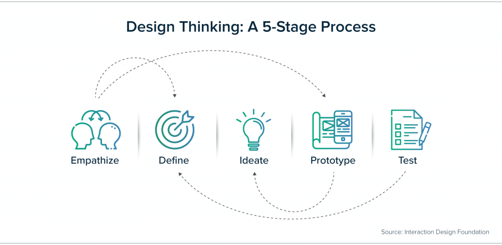 Design Thinking stages
