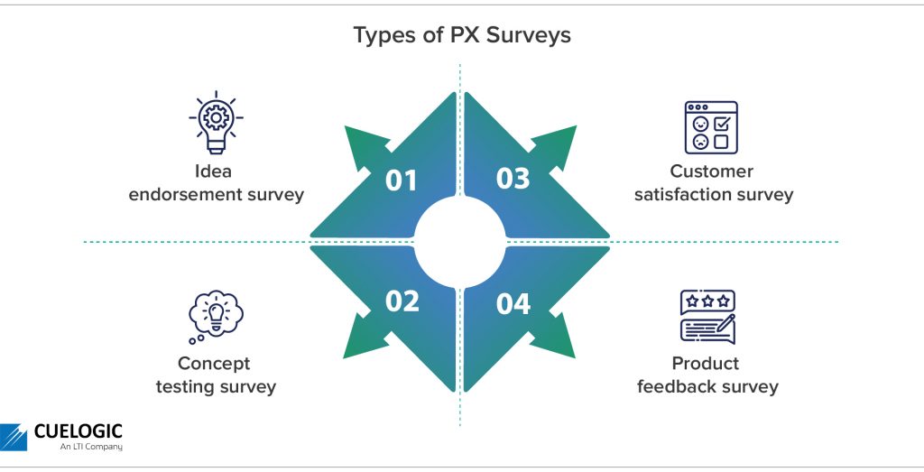 Types of PX Surveys