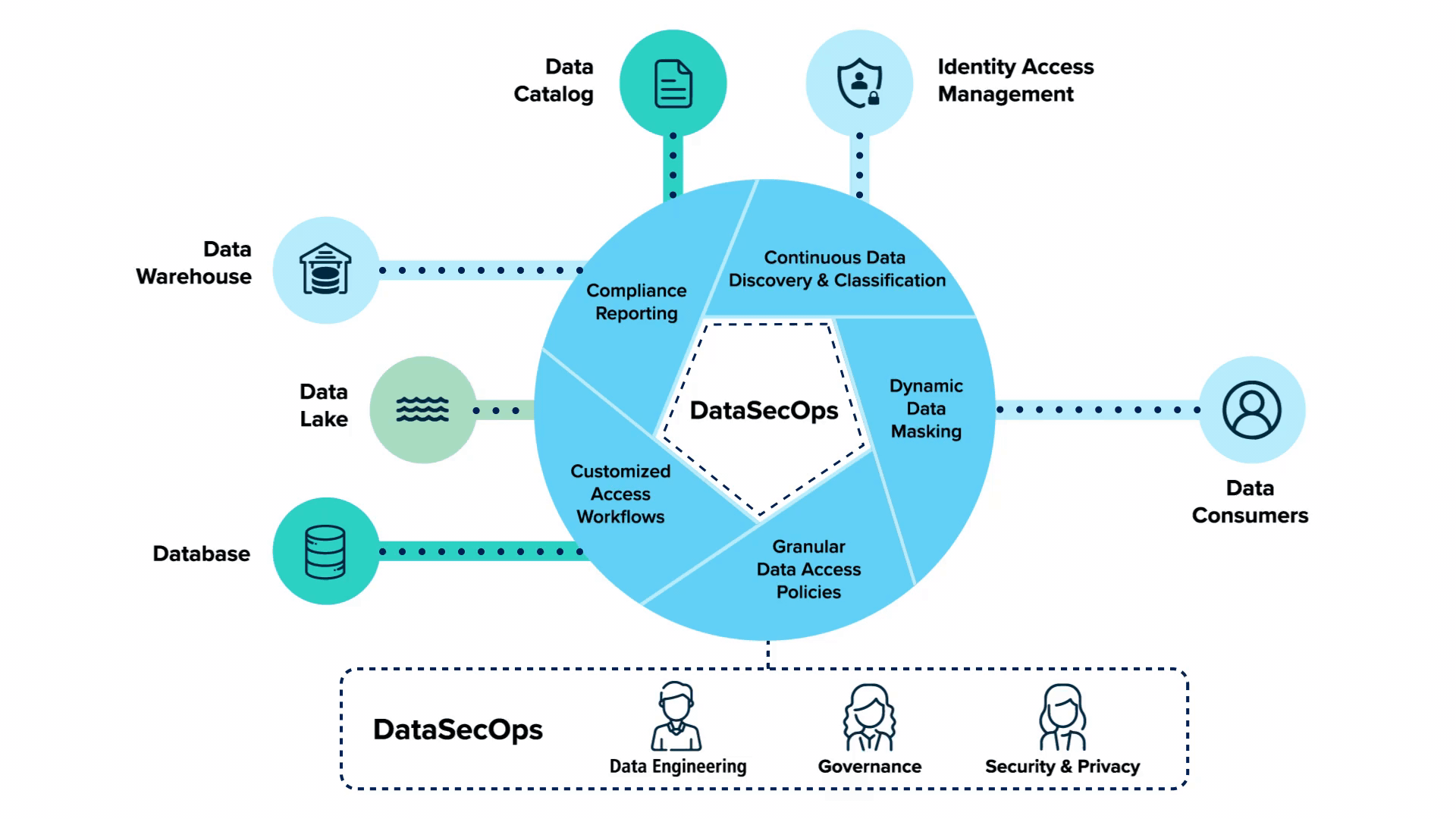 What is DataSecOps?
