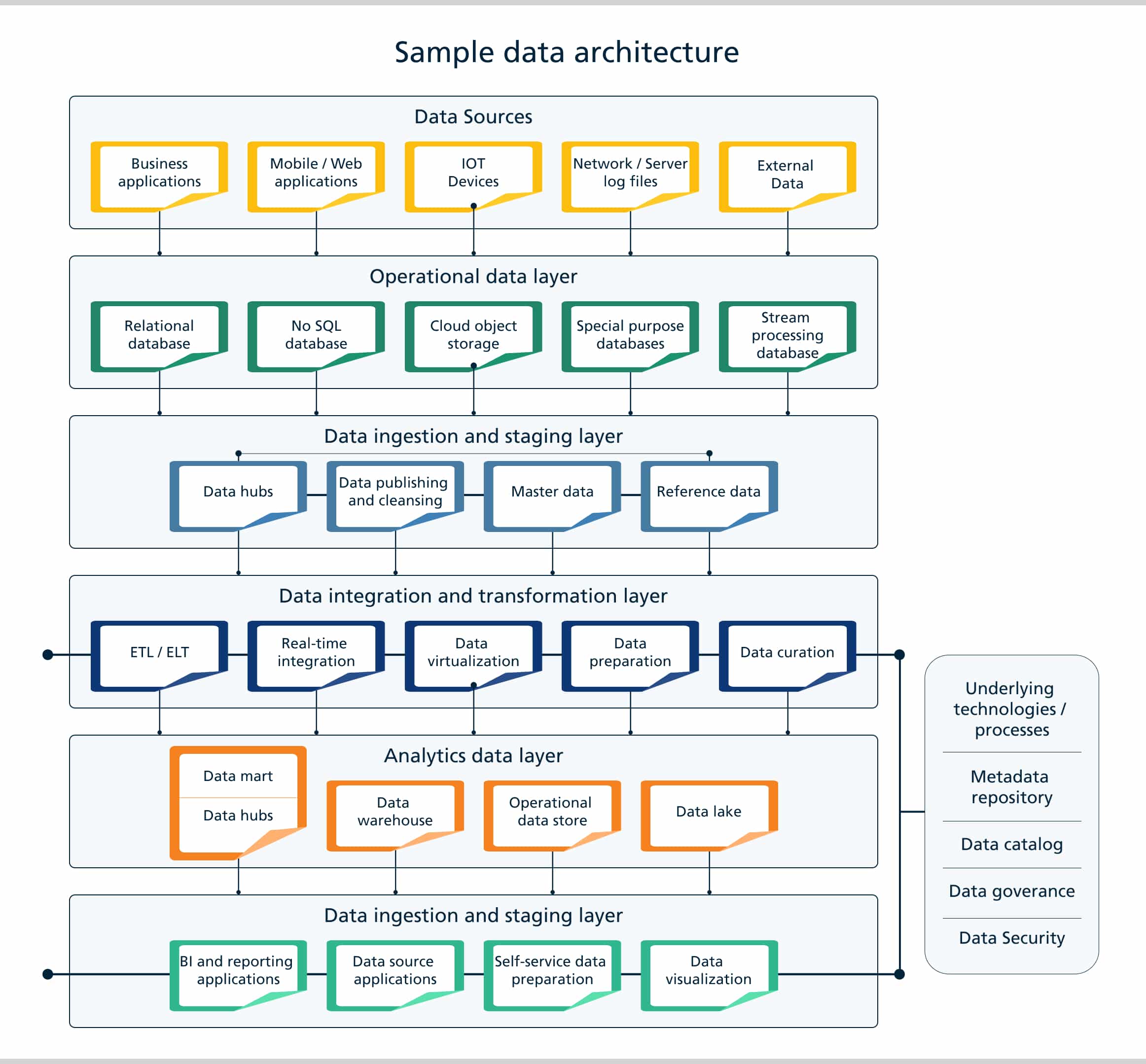 Sample data architecture