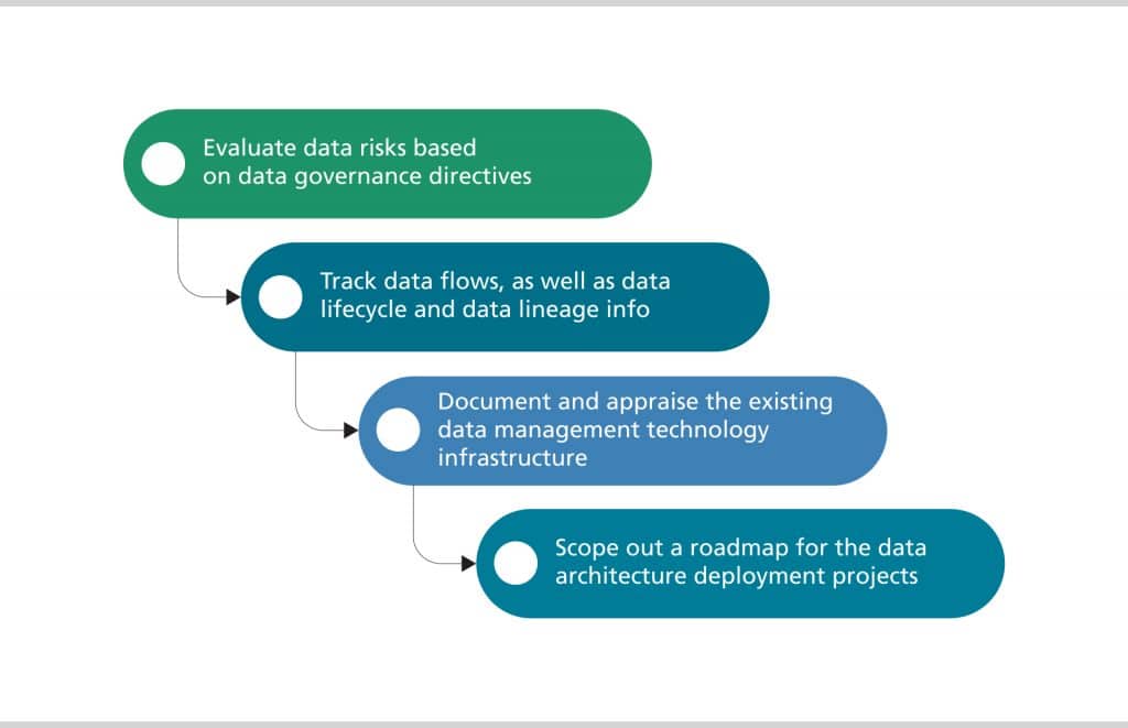 Additional recommended steps for creating a data architecture