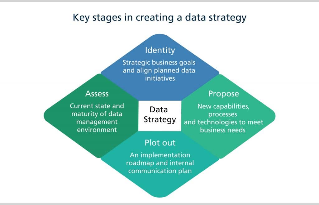 Key stages in creating a data strategy