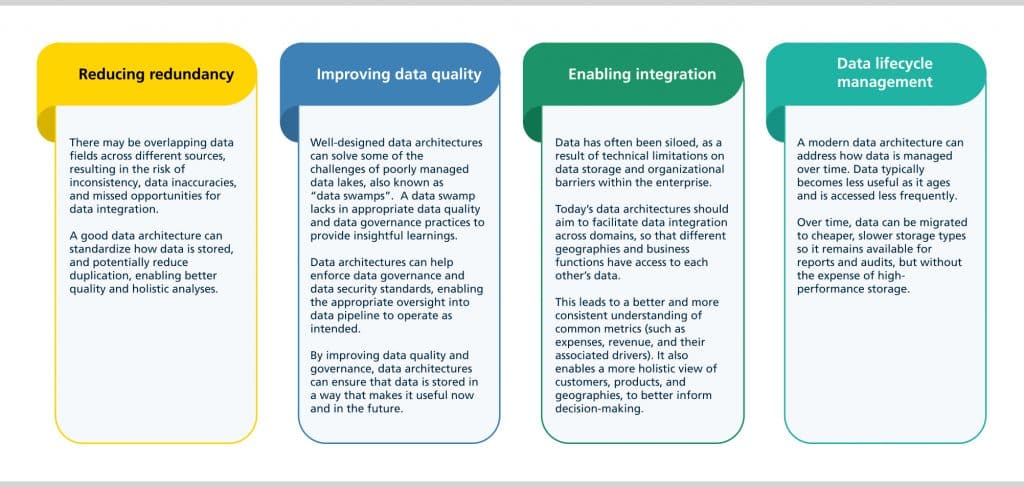 Benefits of well-constructed data architecture