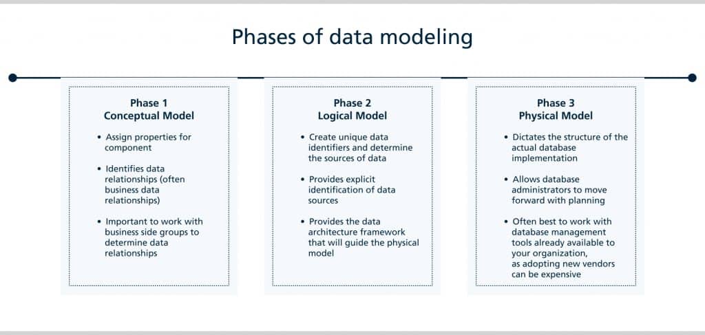 Phases of data modeling