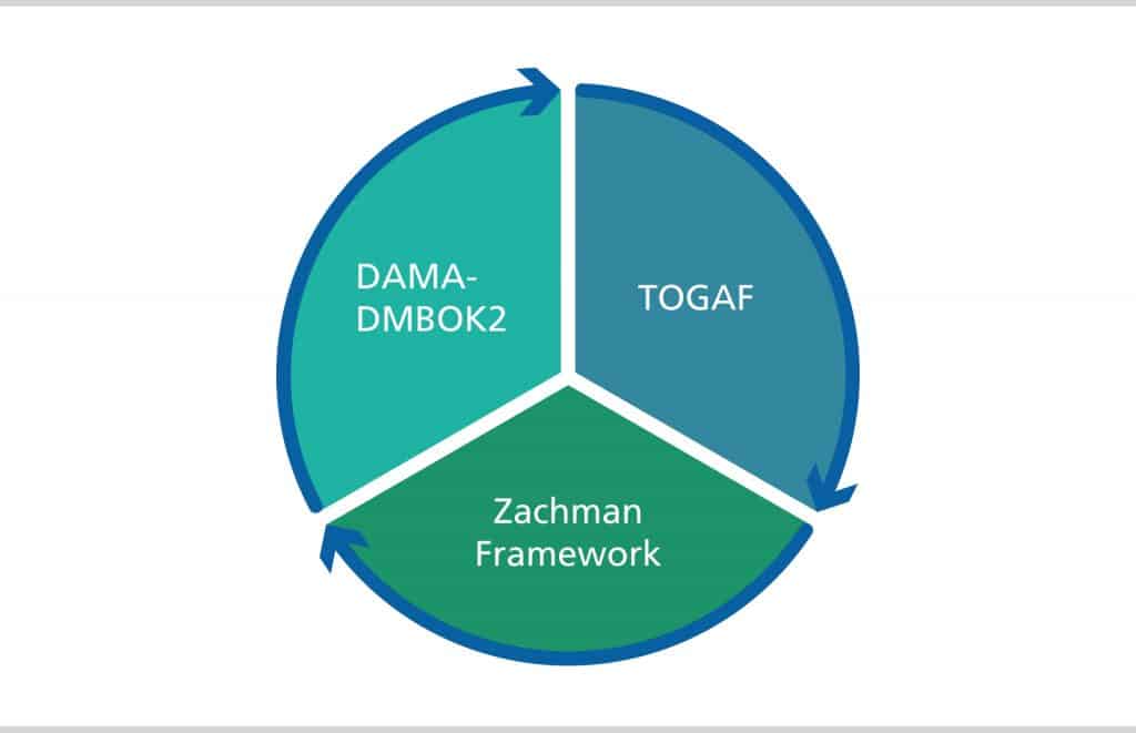 Data Architecture frameworks