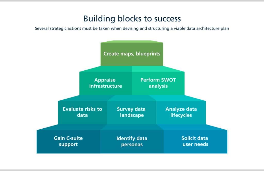 Key steps for creating a data architecture
