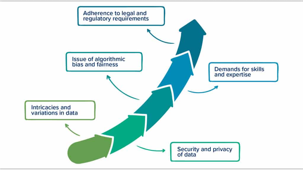 Obstacles involved in automating data engineering tasks with Gen AI